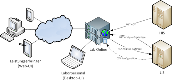 Moonchase - Medizinisches Labor Software